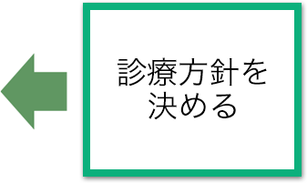診療方針を決める