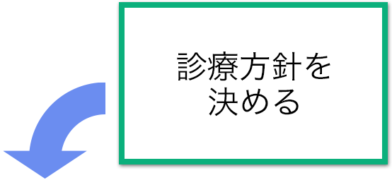 診療方針を決める